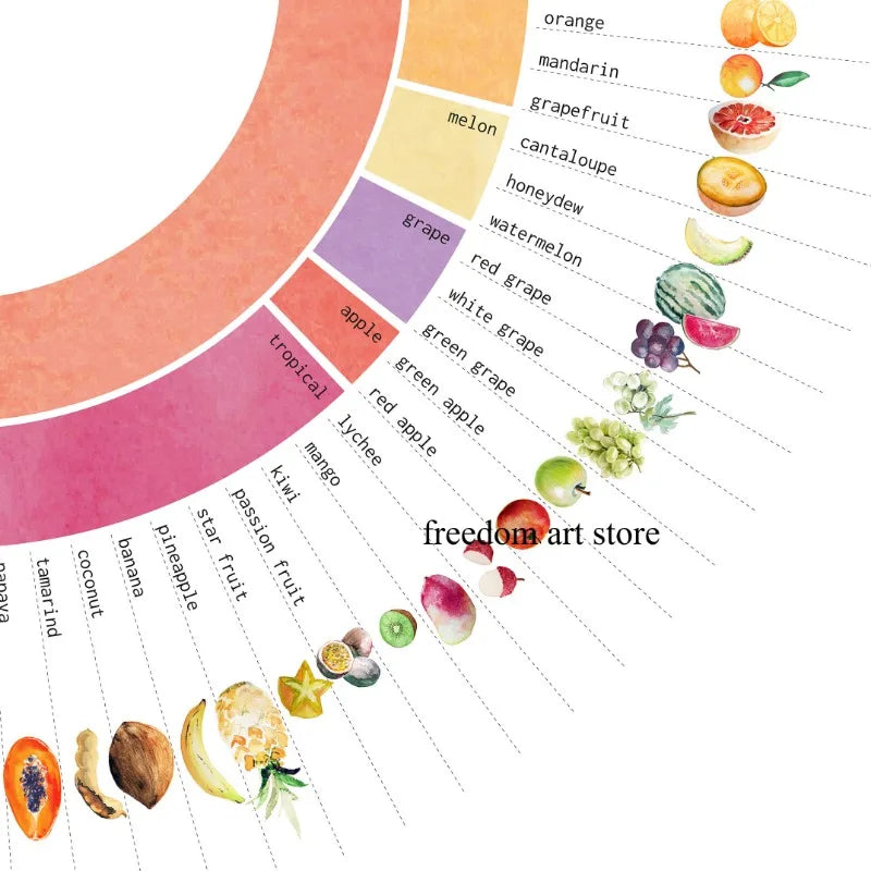Retro Coffee Flavor Wheel Coffee Guide Kitchen Drink Art Poster Canvas Painting Wall Prints Picture for Living Room Home Decor