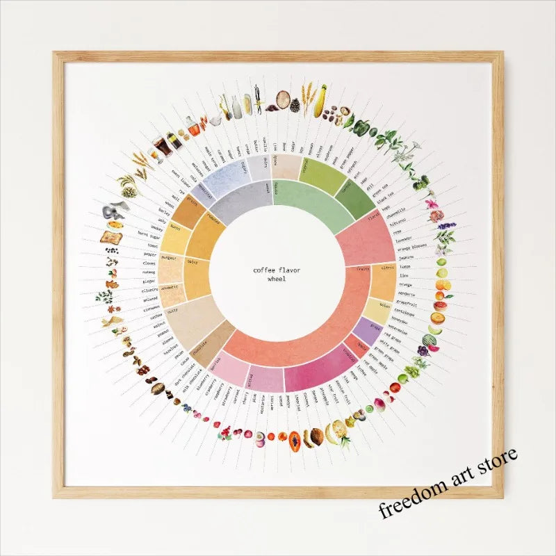 Retro Coffee Flavor Wheel Coffee Guide Kitchen Drink Art Poster Canvas Painting Wall Prints Picture for Living Room Home Decor